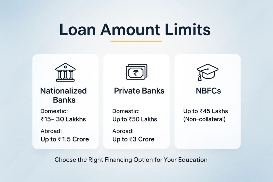 Loan Amount Limits